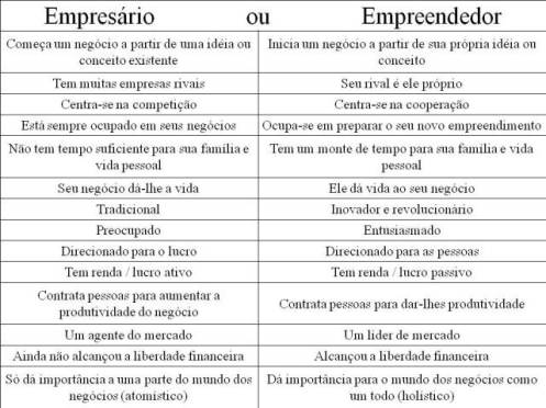 Comparação Empreendedor x Empresario